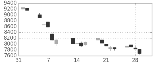 明治ＨＤの日足チャート(2018年2月)