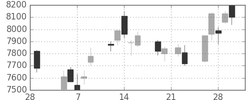 明治ＨＤの日足チャート(2018年3月)