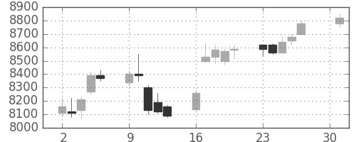 明治ＨＤの日足チャート(2018年4月)