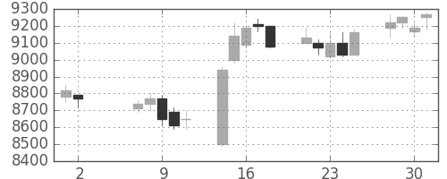 明治ＨＤの日足チャート(2018年5月)