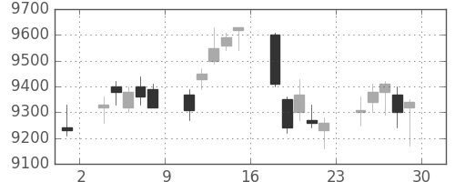 明治ＨＤの日足チャート(2018年6月)