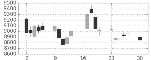明治ＨＤの日足チャート(2018年7月)