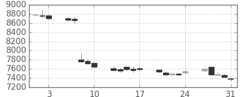 明治ＨＤの日足チャート(2018年8月)