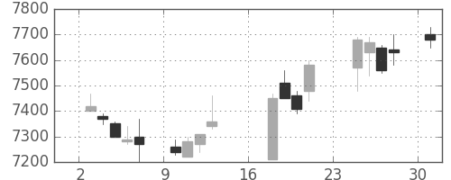明治ＨＤの日足チャート(2018年9月)