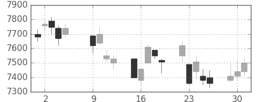 明治HDの日足チャート(2018年10月)