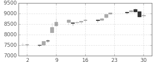 明治ＨＤの日足チャート(2018年11月)