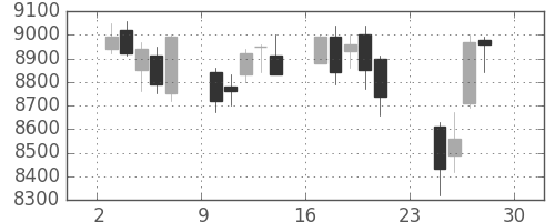 明治ＨＤの日足チャート(2018年12月)