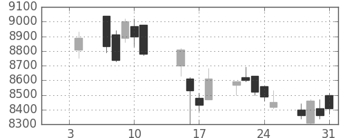 明治ＨＤの日足チャート(2019年1月)