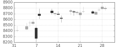 明治ＨＤの日足チャート(2019年2月)