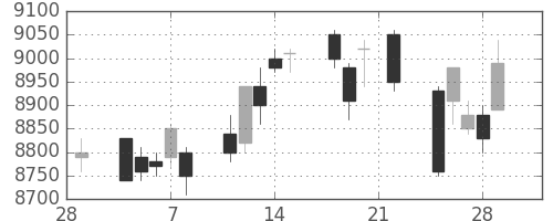 明治ＨＤの日足チャート(2019年3月)