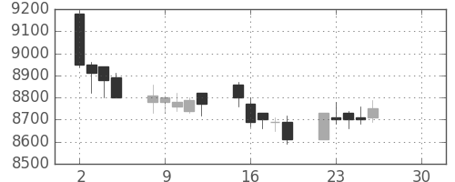 明治ＨＤの日足チャート(2019年4月)