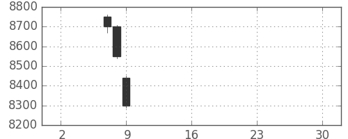 明治ＨＤの日足チャート(2019年5月)