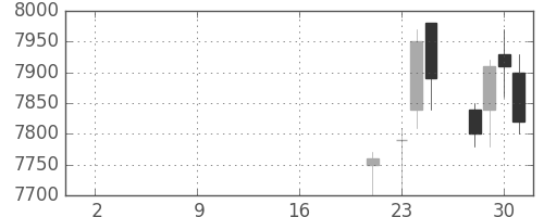 明治HDの日足チャート(2019年10月)
