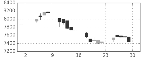 明治ＨＤの日足チャート(2019年11月)