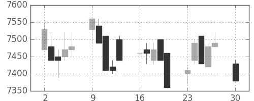 明治ＨＤの日足チャート(2019年12月)