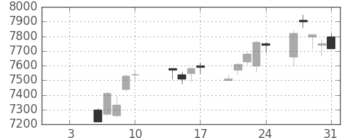 明治ＨＤの日足チャート(2020年1月)