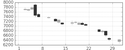 明治ＨＤの日足チャート(2020年2月)
