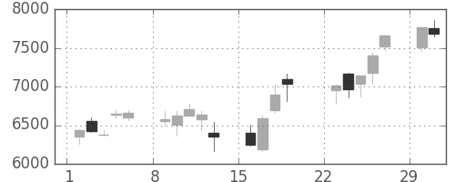 明治ＨＤの日足チャート(2020年3月)