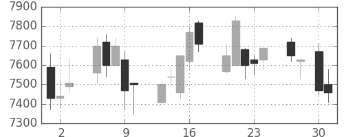 明治ＨＤの日足チャート(2020年4月)