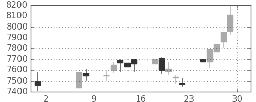 明治ＨＤの日足チャート(2020年5月)
