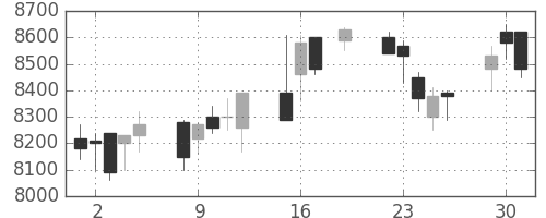 明治ＨＤの日足チャート(2020年6月)