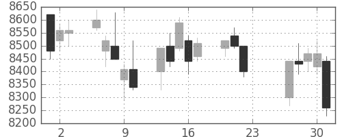 明治ＨＤの日足チャート(2020年7月)