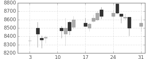 明治ＨＤの日足チャート(2020年8月)