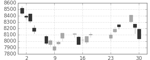 明治ＨＤの日足チャート(2020年9月)