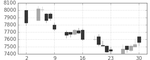 明治HDの日足チャート(2020年10月)
