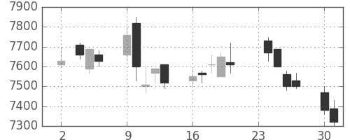 明治ＨＤの日足チャート(2020年11月)
