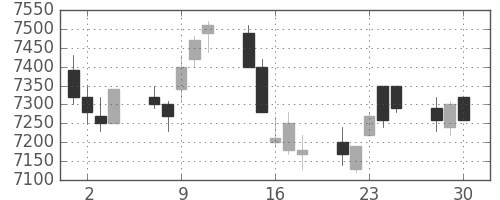 明治ＨＤの日足チャート(2020年12月)