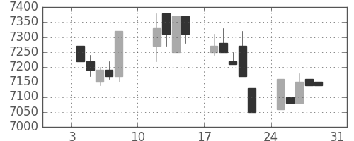 明治ＨＤの日足チャート(2021年1月)