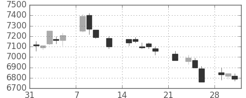 明治ＨＤの日足チャート(2021年2月)