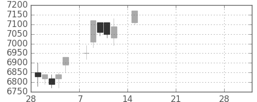 明治ＨＤの日足チャート(2021年3月)