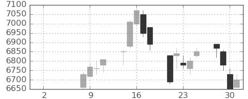 明治ＨＤの日足チャート(2021年6月)
