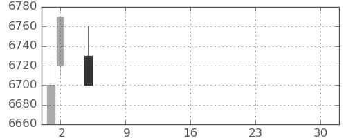 明治ＨＤの日足チャート(2021年7月)