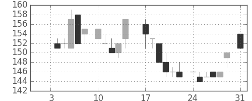 三井造の日足チャート(1983年1月)