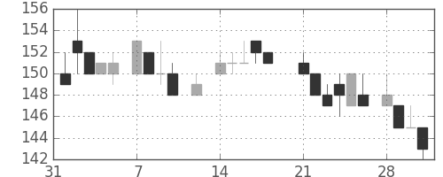 三井造の日足チャート(1983年2月)