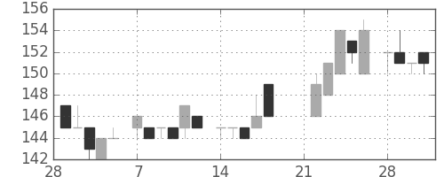 三井造の日足チャート(1983年3月)