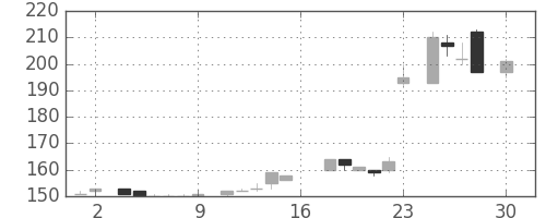 三井造の日足チャート(1983年4月)