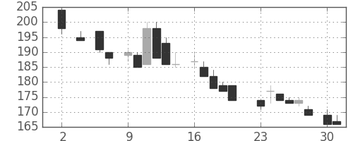 三井造の日足チャート(1983年5月)