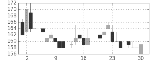 三井造の日足チャート(1983年6月)