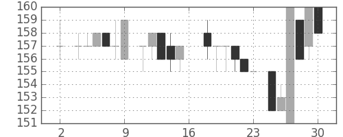 三井造の日足チャート(1983年7月)