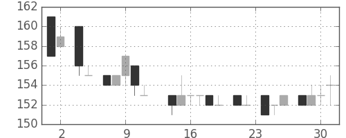 三井造の日足チャート(1983年11月)