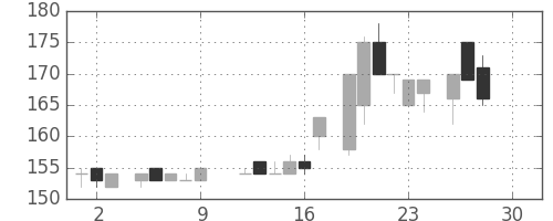 三井造の日足チャート(1983年12月)
