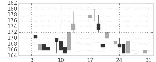 三井造の日足チャート(1984年1月)