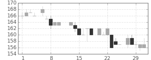 三井造の日足チャート(1984年2月)