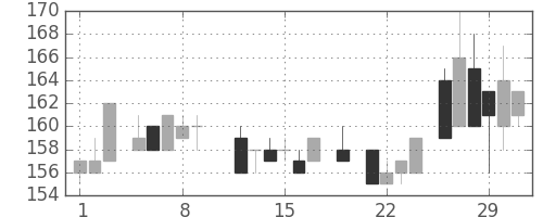三井造の日足チャート(1984年3月)