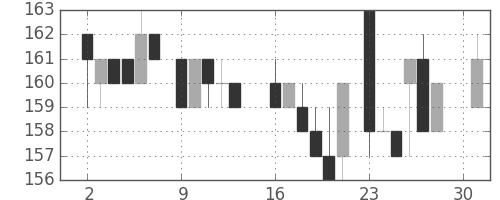 三井造の日足チャート(1984年4月)