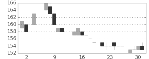 三井造の日足チャート(1984年5月)